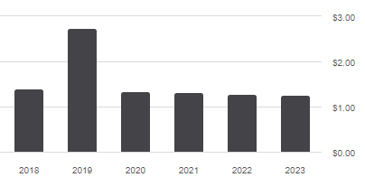 PFFD distribution history