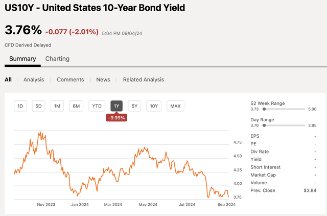 10-year treasury yield