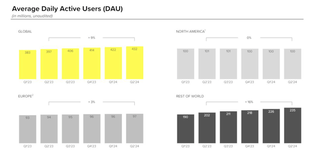 Snap DAU trends