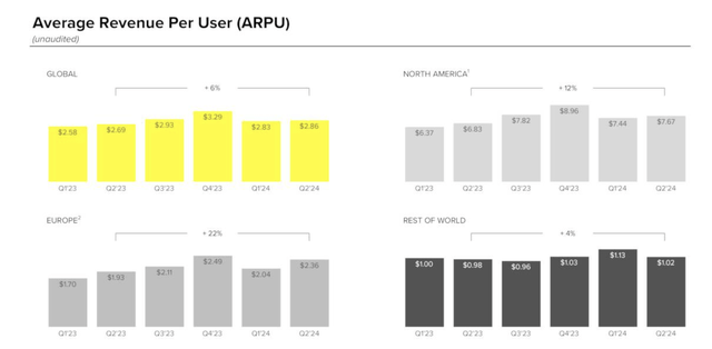 Snap ARPU trends