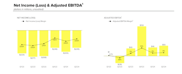 Snap adjusted EBITDA