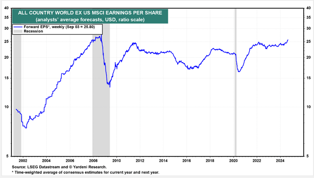 EPS Forward Index ACWX reaches high recovery level