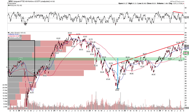 VEU: Long-term uptrend, all-time highs, possible resistance