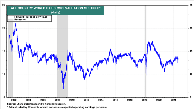 ACWX Index P/E Only 13.3x