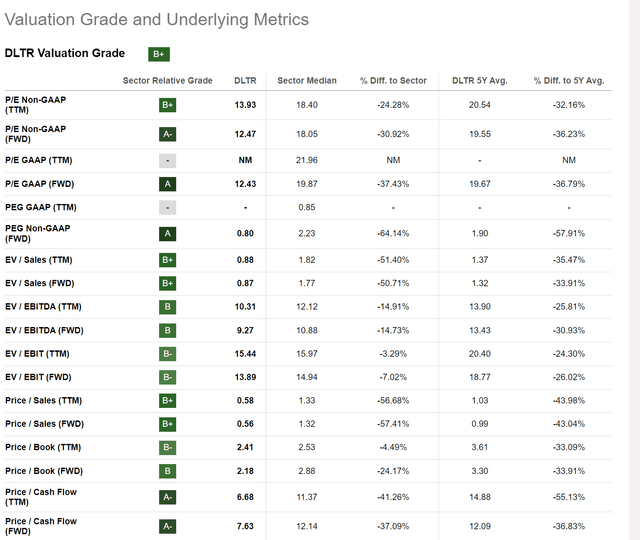 DLTR stock BAD BEAT Investing Q2 earnings