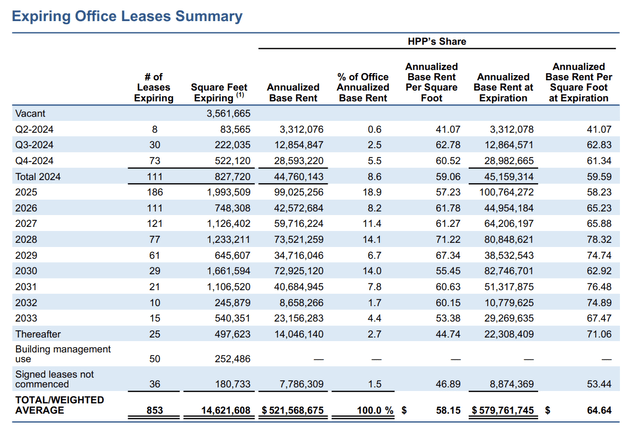 Hudson Pacific Properties Fiscal 2024 Second Quarter Office Leases