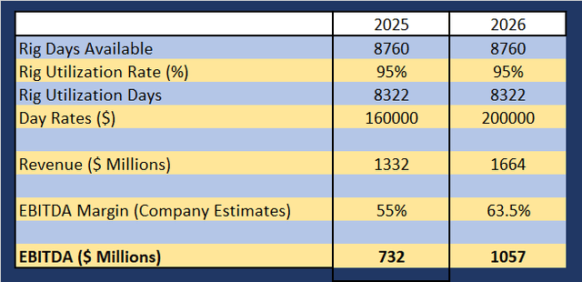 Estimarea veniturilor și EBITDA pentru Borr Drilling