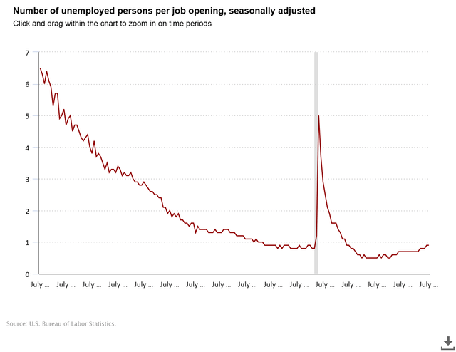 Job openings per unemployed person