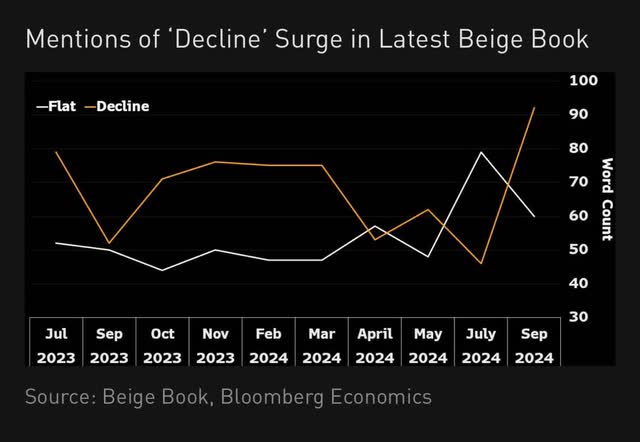 Number of times flat an declined were mentioned in the Beige Book