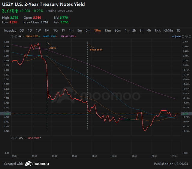 2 year Treasury yield movement september 4th 2024