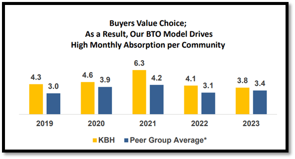 Monthly Absorption Per Community