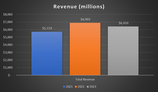 revenue trend