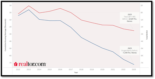 housing demand gap