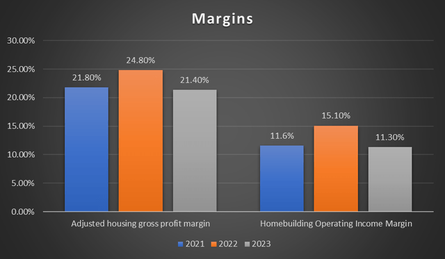 margin trend