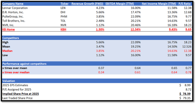 Author's Relative Valuation Model