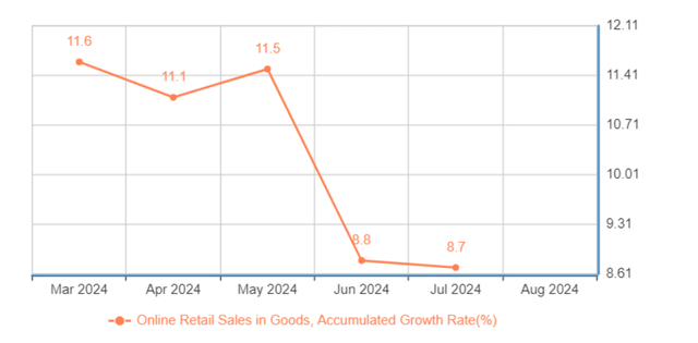 China online retail market growth