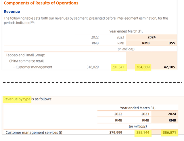 Alibaba CMR revenue growth