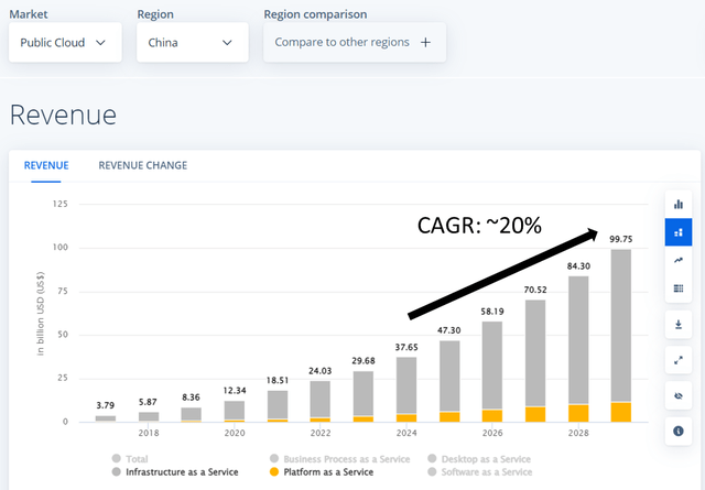 China cloud market growth