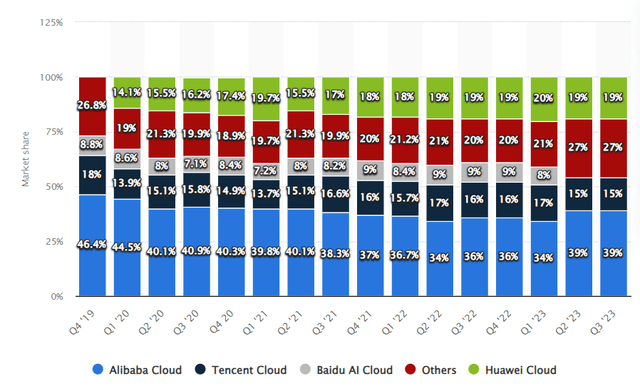 China cloud market share