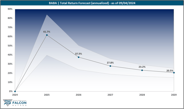 Alibaba Total Return Outlook