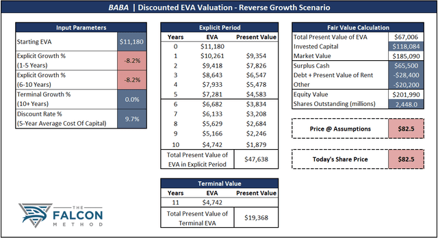 Alibaba reverse DCF