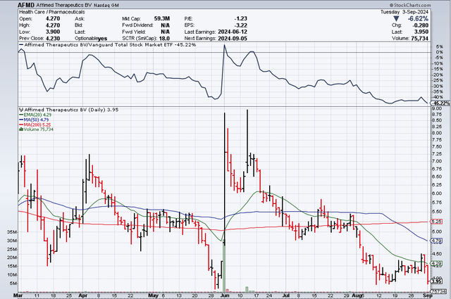 AFMD 6 month stock chart as of 09/03/24