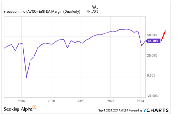 YCharts, the author's notes added