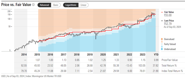 Morningstar, AVGO [proprietary source]