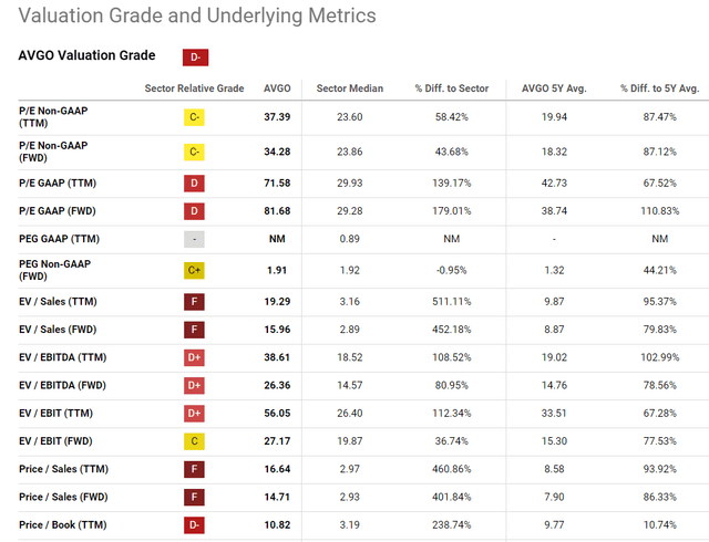 Seeking Alpha, AVGO's Valuation grade