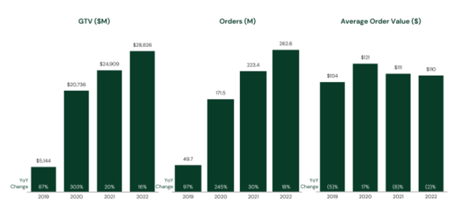 Instacart Gross Transaction Value