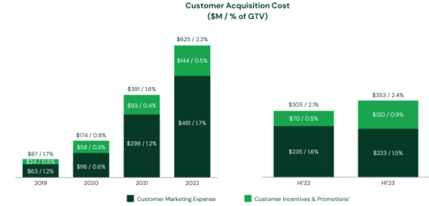 Instacart Customer Acquisition Costs