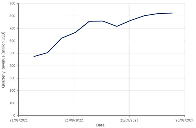 Instacart Revenue