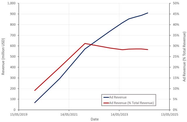 Instacart Ad Revenue