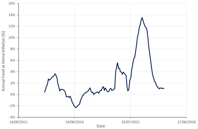 Food at Home Inflation in the US