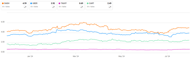 Instacart EV/S Ratio