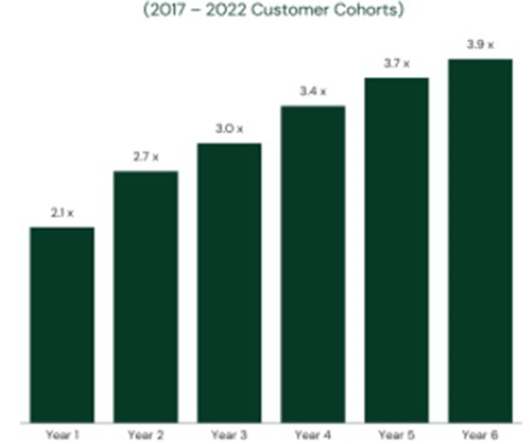 Instacart Monthly Orders per Monthly Active Order