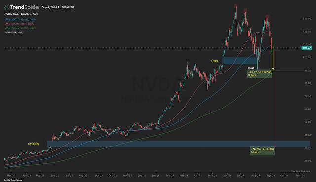 NVDA Daily