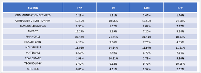 FNK vs. IJJ vs. EZM vs. Alocações Setoriais RFV