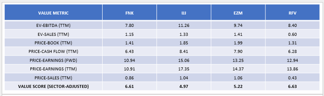 FNK vs. IJJ vs. EZM vs. Métricas de valor RFV