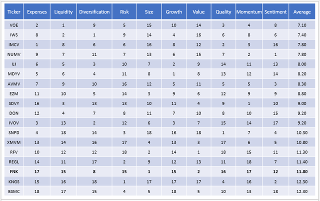 Classificações de ETF de valor médio