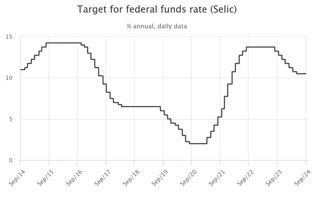 Federal funds rate in Brazil