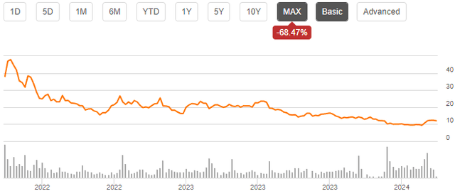 ptlo stock chart