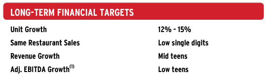 portillo's long term financial targets