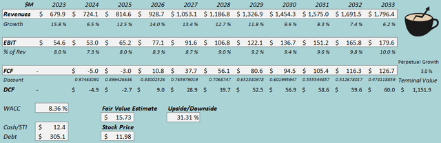 fair value estimate prto stock