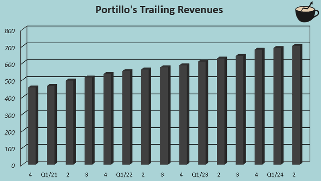 revenue growth portillo's