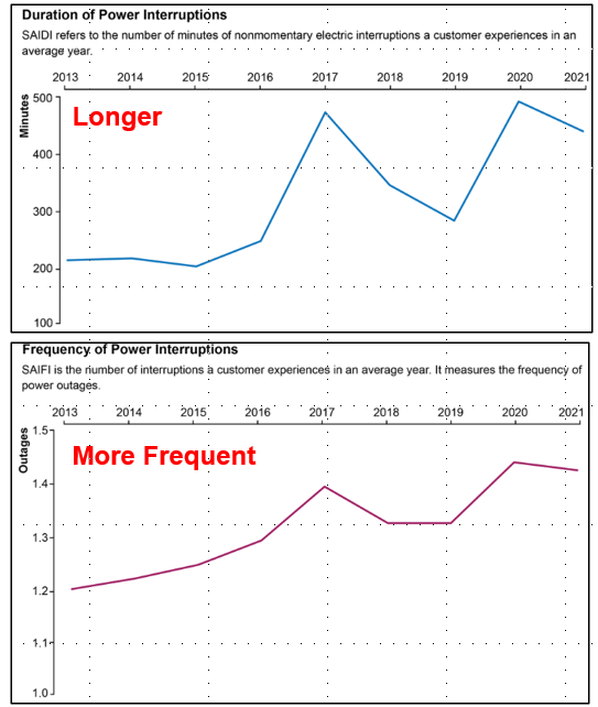 Interruption frequency and duration