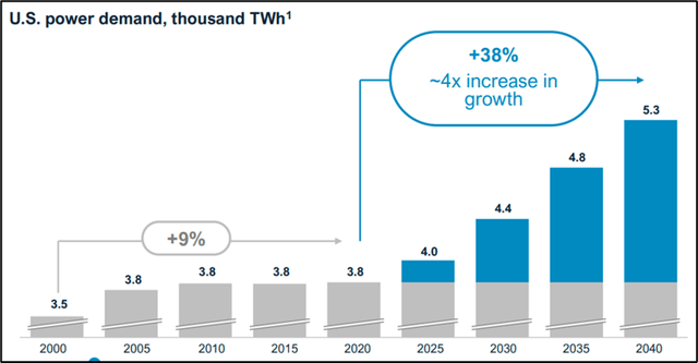 Growth in U.S. power demand