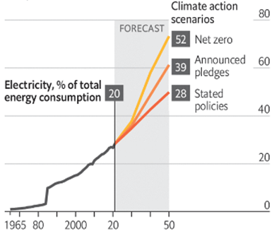 Electrification through Time