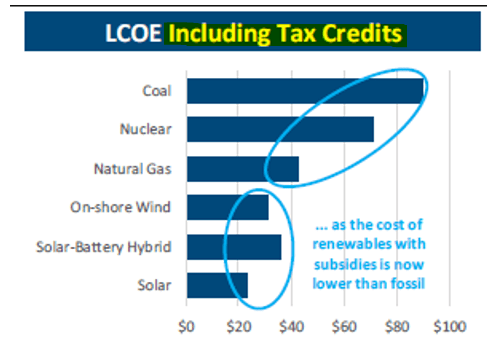 Subsidized LCOE by generation method