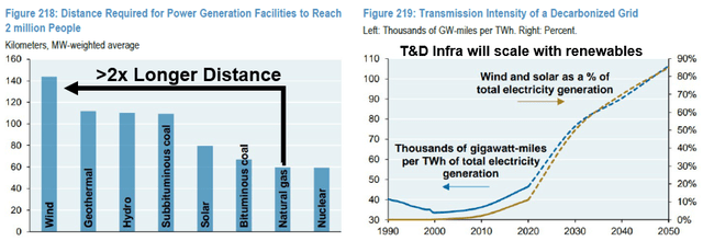 Increased T&D infrastructure demand from renewables